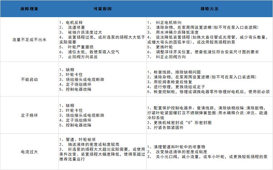 潛水污水泵常見(jiàn)故障及排除方法